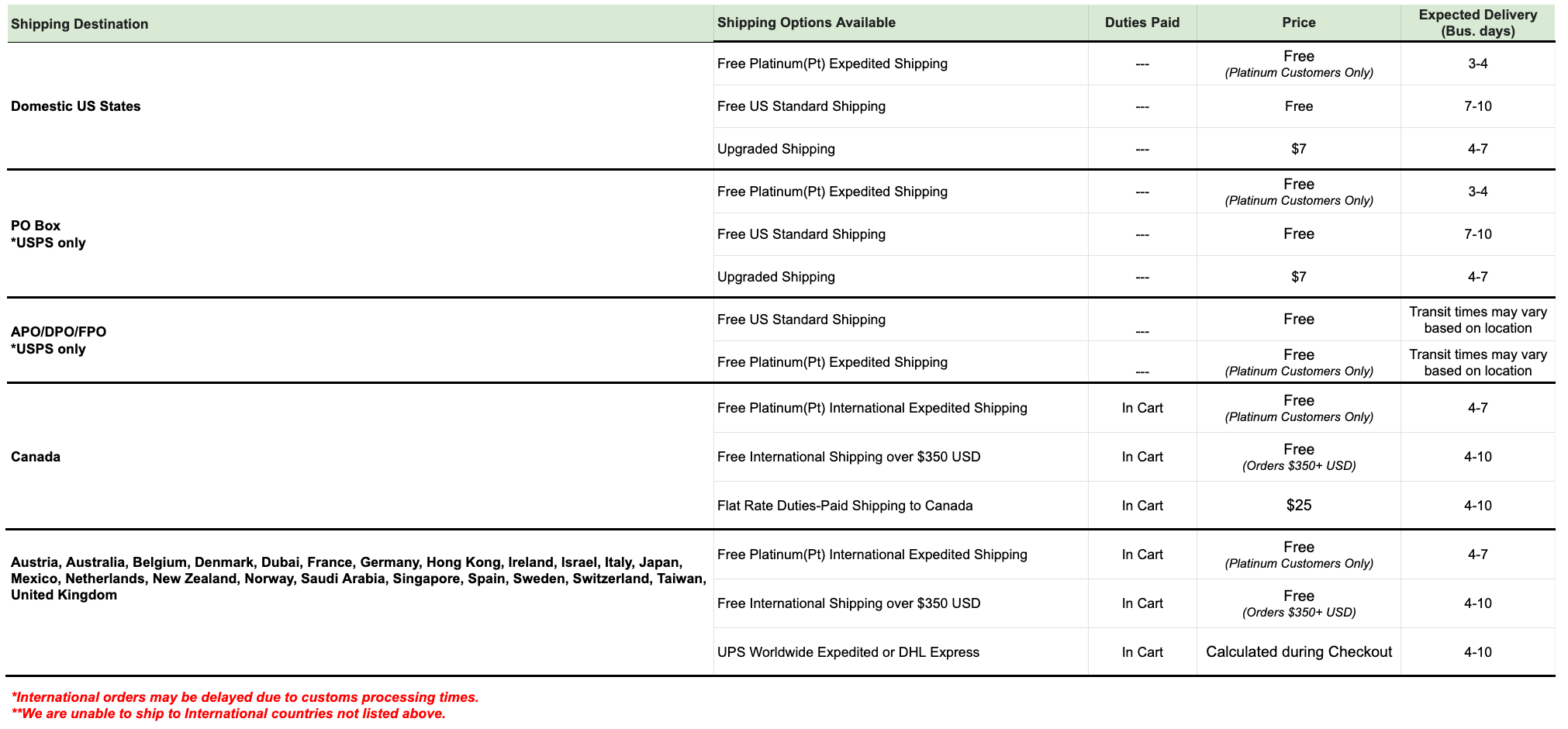 Overview of Orders and Delivery – Shef